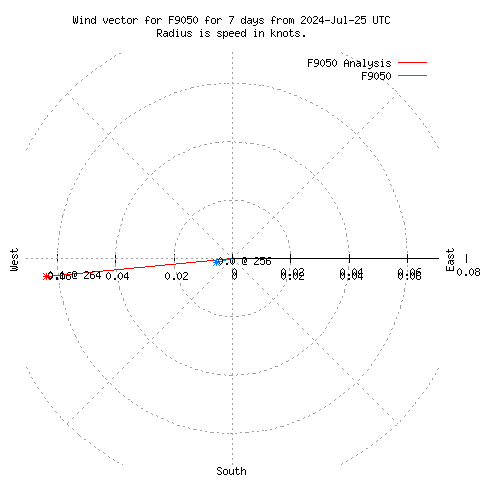 Wind vector chart for last 7 days