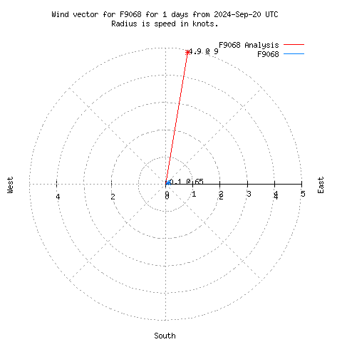 Wind vector chart