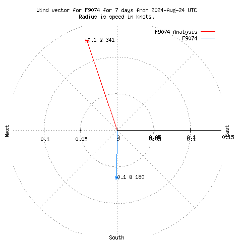 Wind vector chart for last 7 days