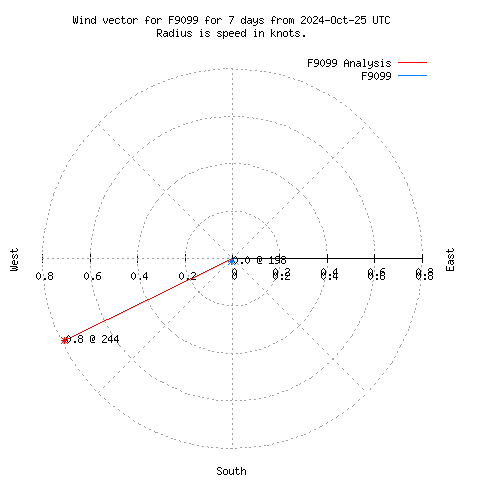 Wind vector chart for last 7 days