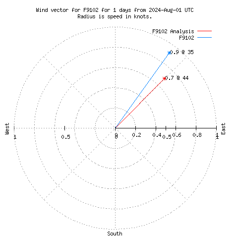 Wind vector chart