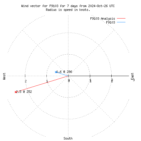 Wind vector chart for last 7 days