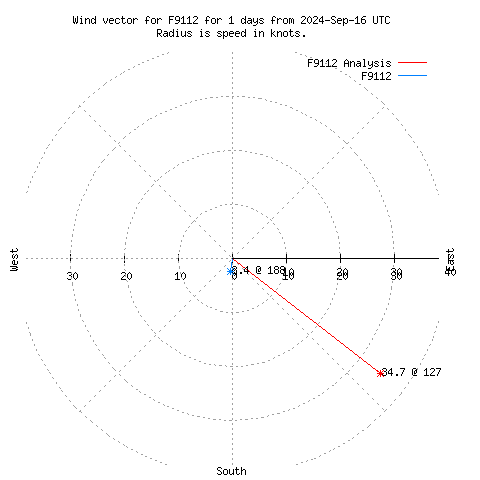 Wind vector chart