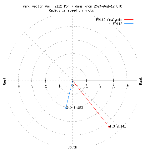 Wind vector chart for last 7 days