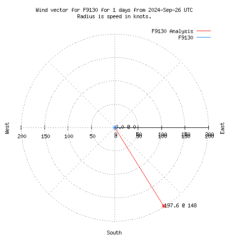 Wind vector chart