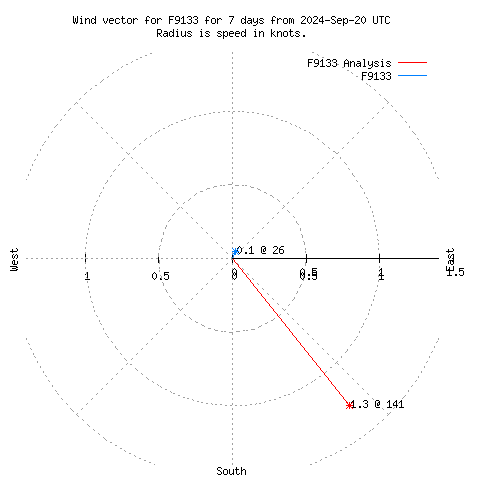 Wind vector chart for last 7 days