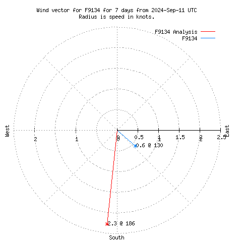 Wind vector chart for last 7 days