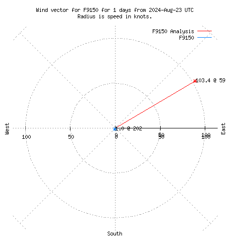 Wind vector chart