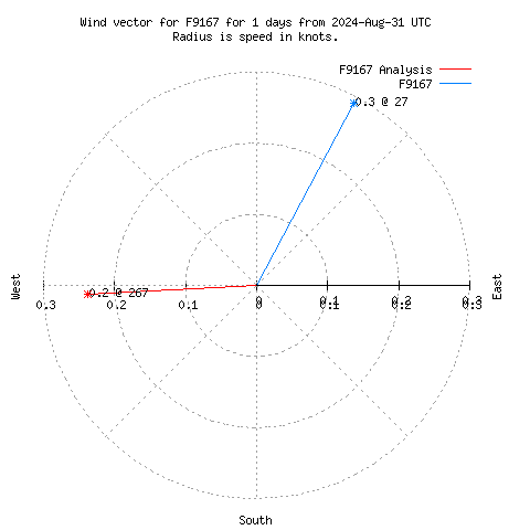 Wind vector chart