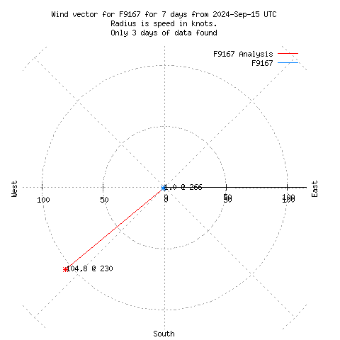 Wind vector chart for last 7 days