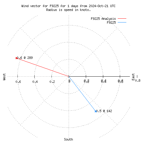 Wind vector chart