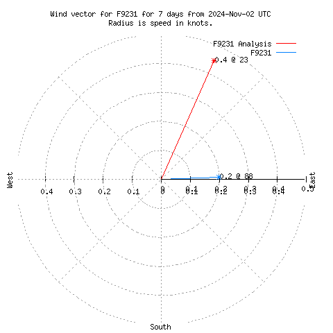 Wind vector chart for last 7 days