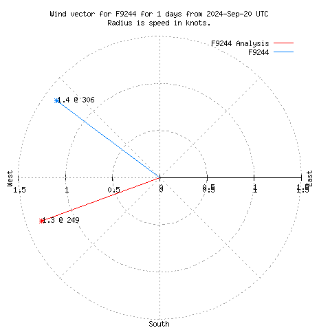 Wind vector chart