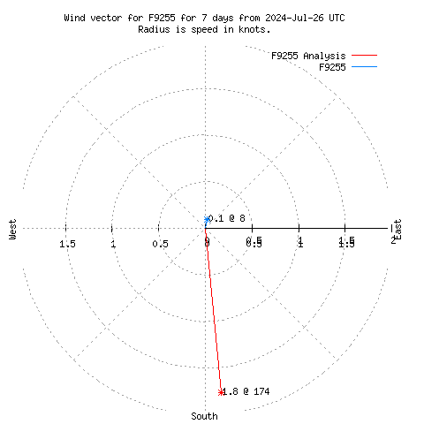 Wind vector chart for last 7 days