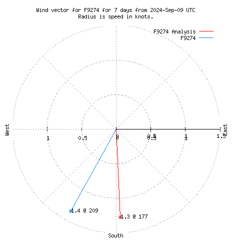 Wind vector chart for last 7 days