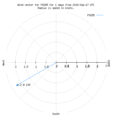 Wind vector chart