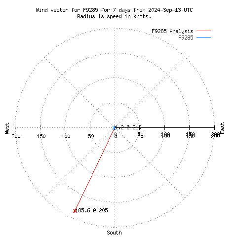 Wind vector chart for last 7 days