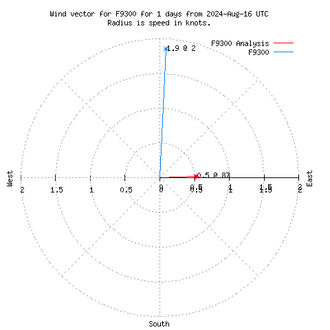 Wind vector chart