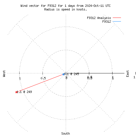 Wind vector chart