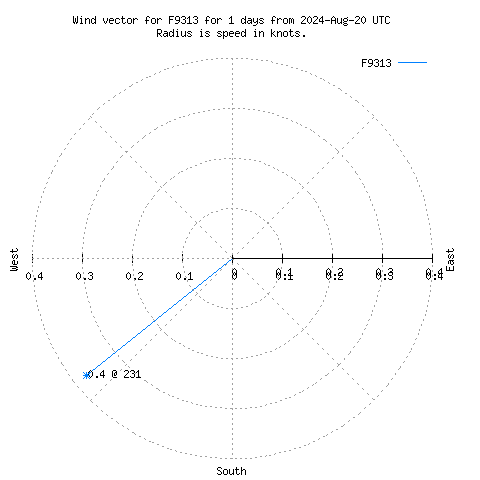 Wind vector chart