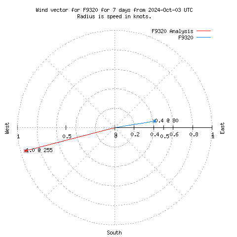 Wind vector chart for last 7 days