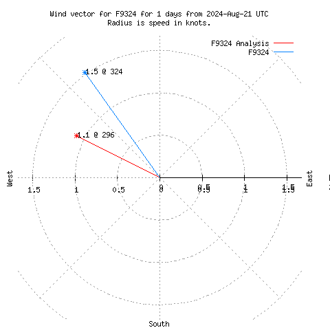 Wind vector chart