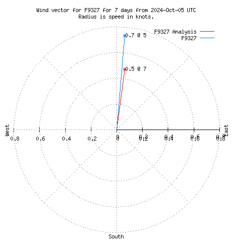 Wind vector chart for last 7 days