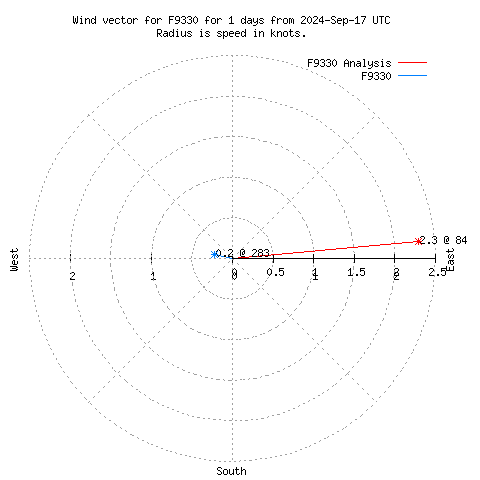 Wind vector chart