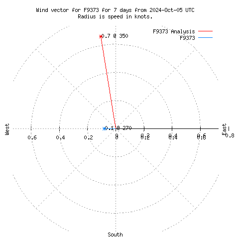 Wind vector chart for last 7 days