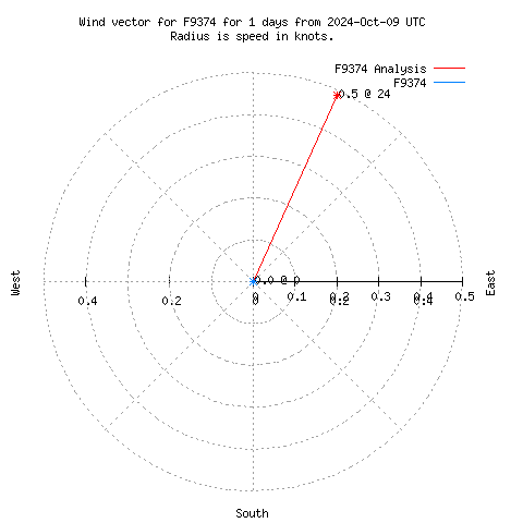 Wind vector chart