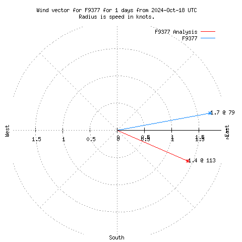 Wind vector chart