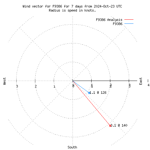 Wind vector chart for last 7 days