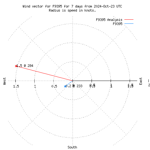 Wind vector chart for last 7 days