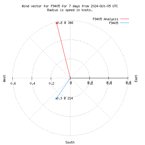 Wind vector chart for last 7 days