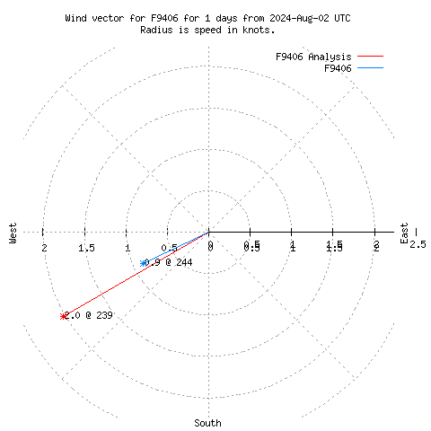 Wind vector chart