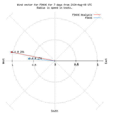 Wind vector chart for last 7 days