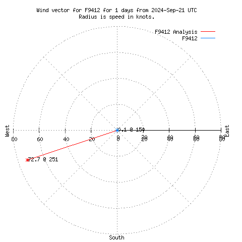 Wind vector chart