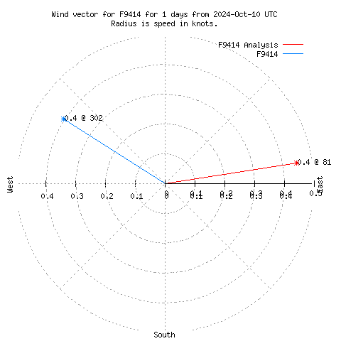 Wind vector chart