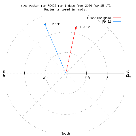 Wind vector chart