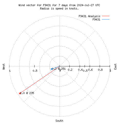 Wind vector chart for last 7 days