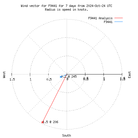 Wind vector chart for last 7 days