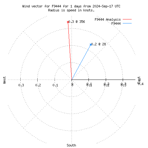 Wind vector chart