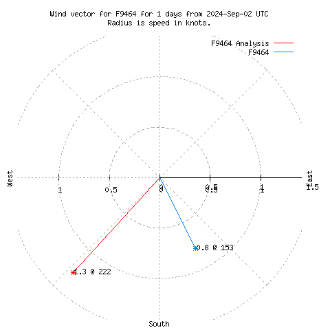 Wind vector chart