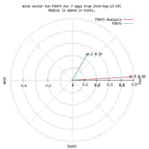 Wind vector chart for last 7 days