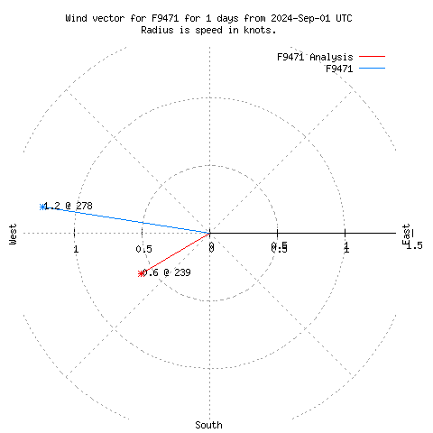 Wind vector chart