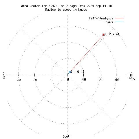 Wind vector chart for last 7 days