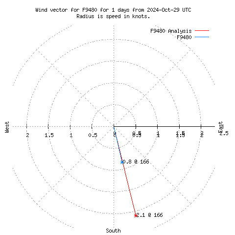 Wind vector chart