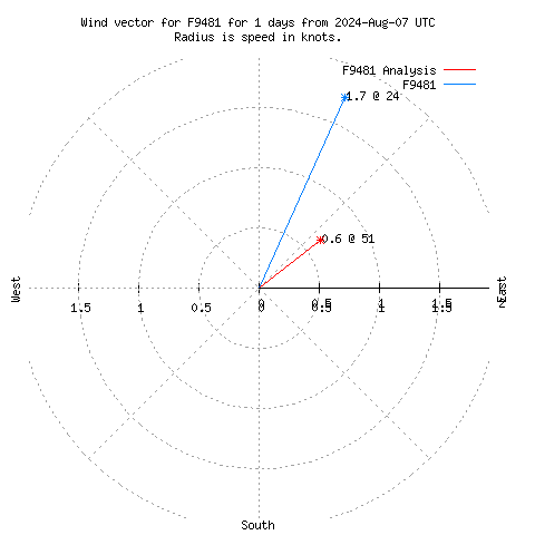 Wind vector chart