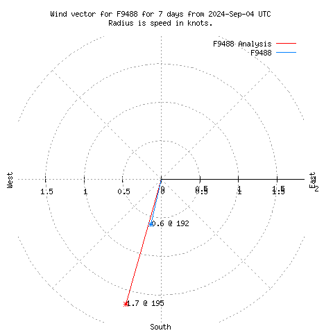 Wind vector chart for last 7 days