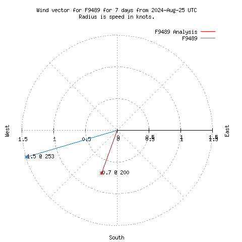 Wind vector chart for last 7 days